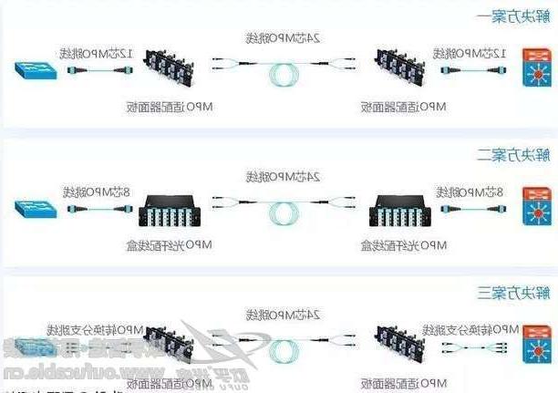 40G网络布线解决方案中 用多少芯MPO跳线连接合适